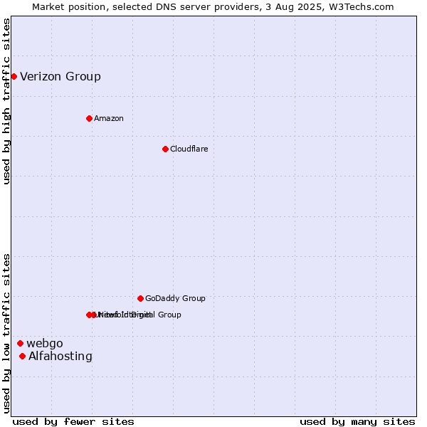 Market position of Alfahosting vs. webgo vs. Verizon Group