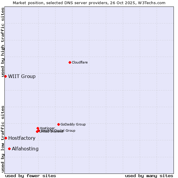 Market position of Alfahosting vs. Hostfactory vs. WIIT Group