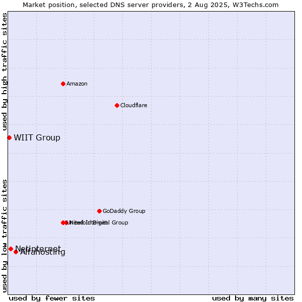 Market position of Alfahosting vs. Netinternet vs. WIIT Group