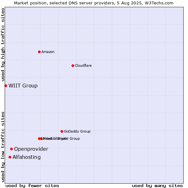 Market position of Openprovider vs. Alfahosting vs. WIIT Group