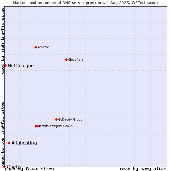 Market position of Alfahosting vs. NetCologne vs. Guebs