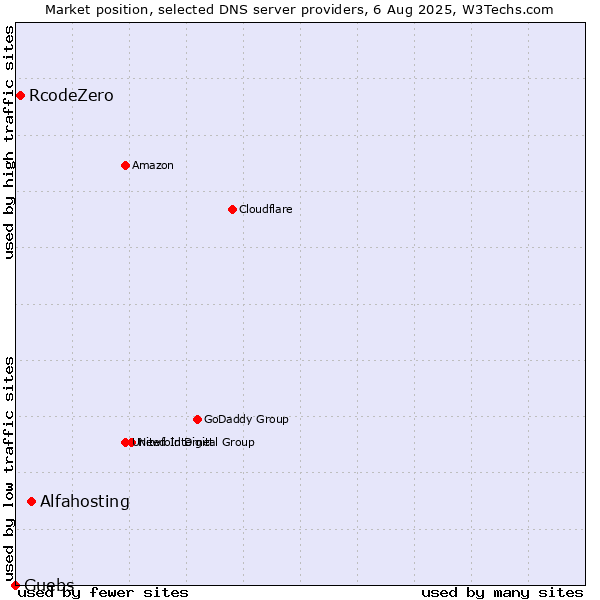 Market position of Alfahosting vs. RcodeZero vs. Guebs