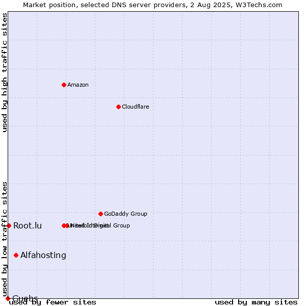 Market position of Alfahosting vs. Guebs vs. Root.lu