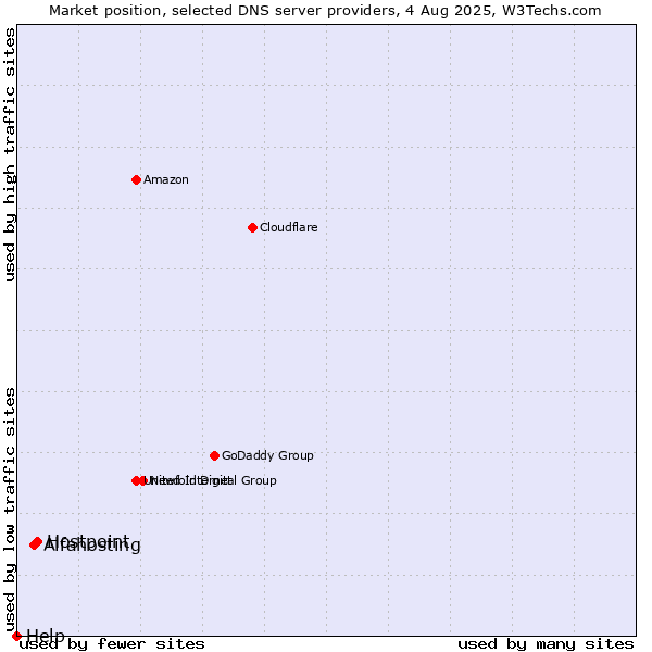 Market position of Hostpoint vs. Alfahosting vs. Help