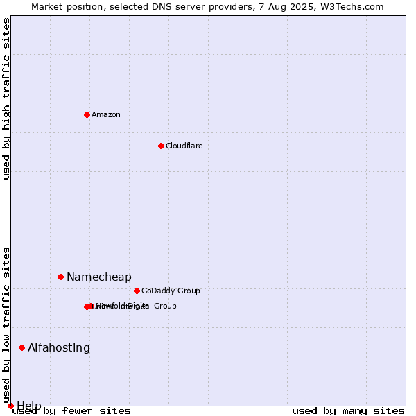 Market position of Namecheap vs. Alfahosting vs. Help
