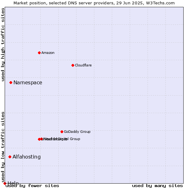 Market position of Namespace vs. Alfahosting vs. Help