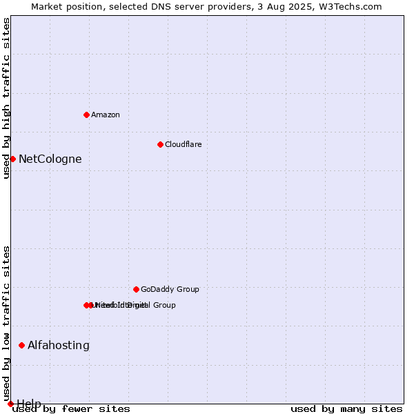 Market position of Alfahosting vs. NetCologne vs. Help