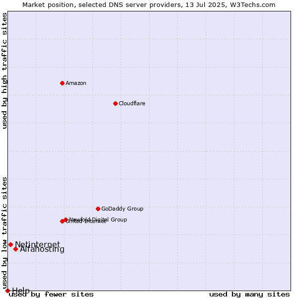 Market position of Alfahosting vs. Netinternet vs. Help