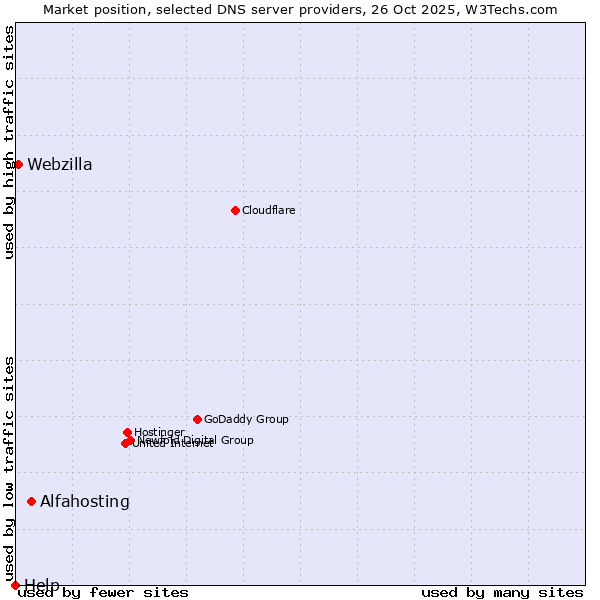 Market position of Alfahosting vs. Webzilla vs. Help
