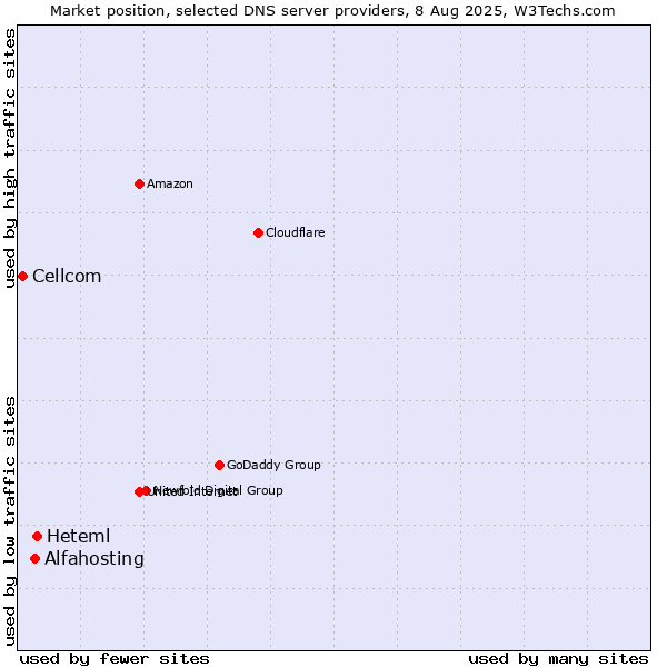 Market position of Heteml vs. Alfahosting vs. Cellcom