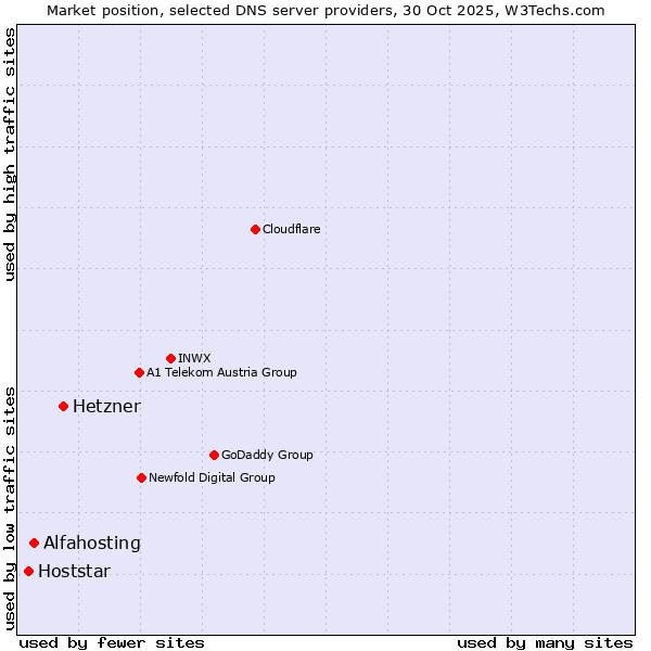 Market position of Hetzner vs. Alfahosting vs. Hoststar