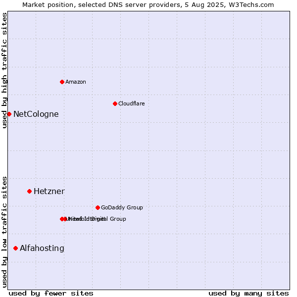 Market position of Hetzner vs. Alfahosting vs. NetCologne