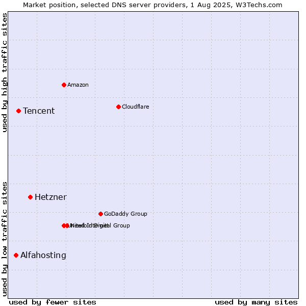 Market position of Hetzner vs. Tencent vs. Alfahosting