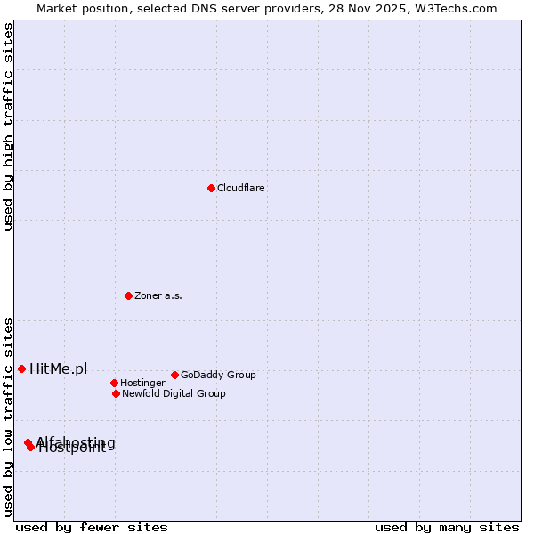 Market position of Hostpoint vs. Alfahosting vs. HitMe.pl