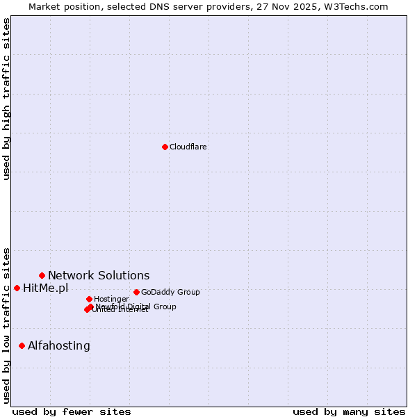 Market position of Network Solutions vs. Alfahosting vs. HitMe.pl