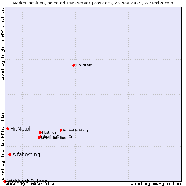 Market position of Alfahosting vs. HitMe.pl vs. Webhost Python