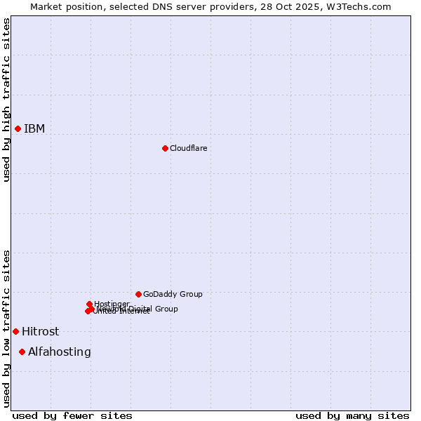 Market position of Alfahosting vs. IBM vs. Hitrost