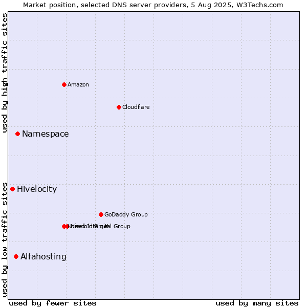 Market position of Namespace vs. Alfahosting vs. Hivelocity