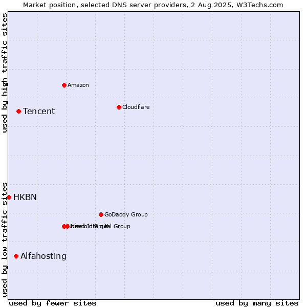 Market position of Tencent vs. Alfahosting vs. HKBN