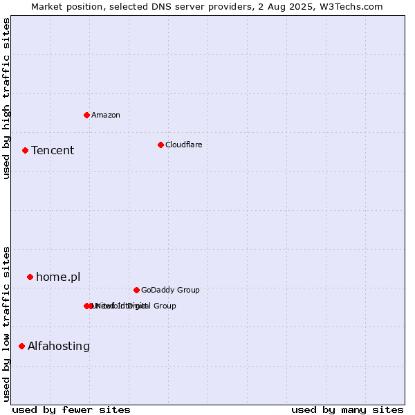 Market position of home.pl vs. Tencent vs. Alfahosting