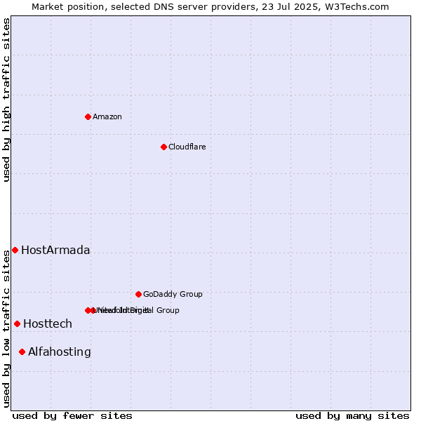 Market position of Alfahosting vs. Hosttech vs. HostArmada