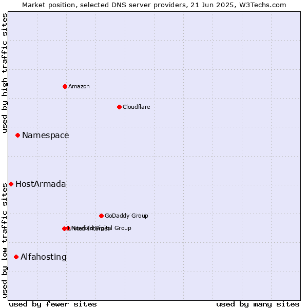 Market position of Namespace vs. Alfahosting vs. HostArmada