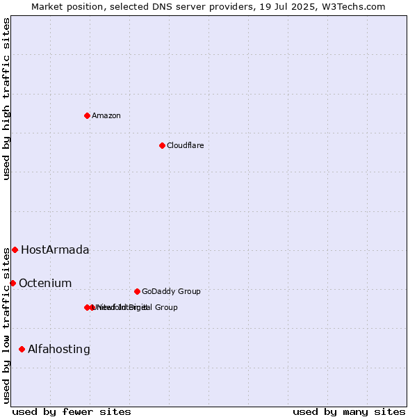Market position of Alfahosting vs. HostArmada vs. Octenium