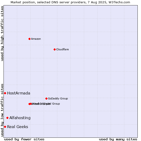 Market position of Alfahosting vs. HostArmada vs. Real Geeks