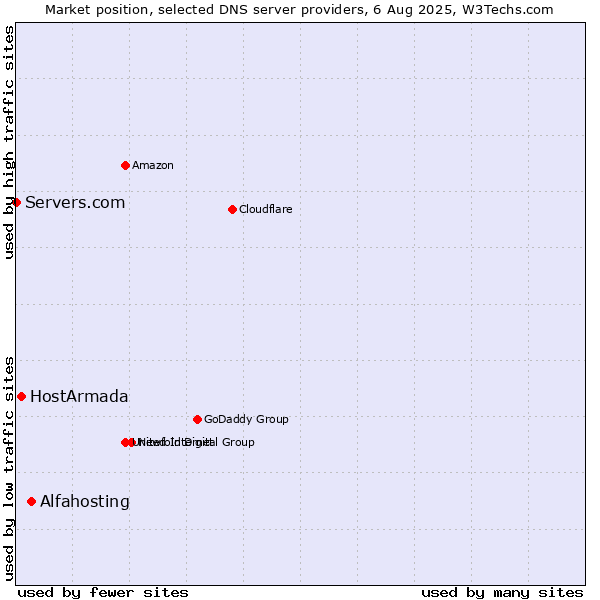 Market position of Alfahosting vs. HostArmada vs. Servers.com