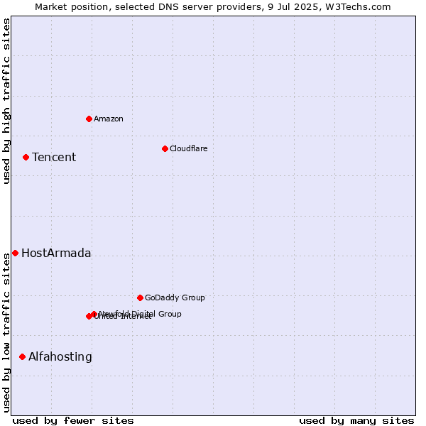 Market position of Tencent vs. Alfahosting vs. HostArmada
