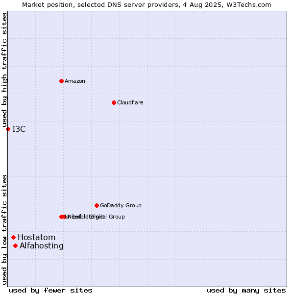 Market position of Alfahosting vs. Hostatom vs. I3C