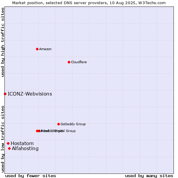 Market position of Alfahosting vs. Hostatom vs. ICONZ-Webvisions