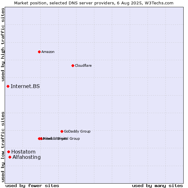 Market position of Alfahosting vs. Hostatom vs. Internet.BS