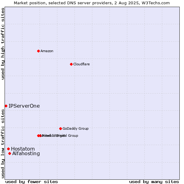 Market position of Alfahosting vs. Hostatom vs. IPServerOne