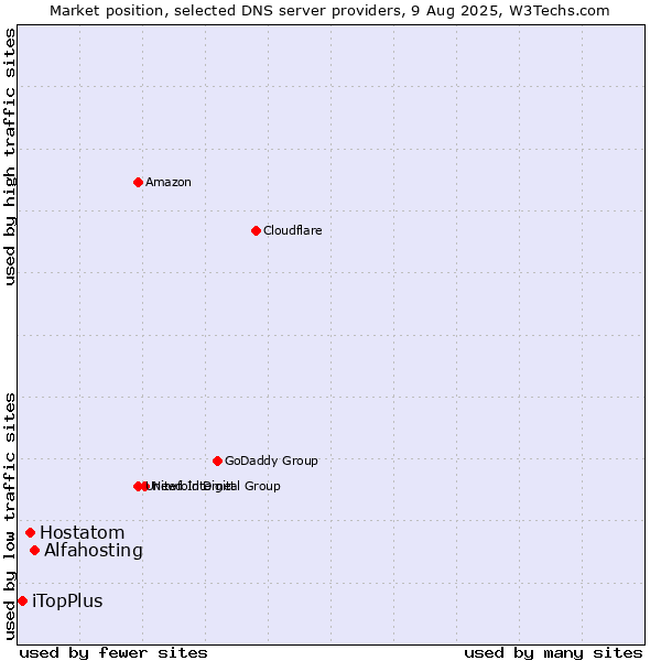 Market position of Alfahosting vs. Hostatom vs. iTopPlus