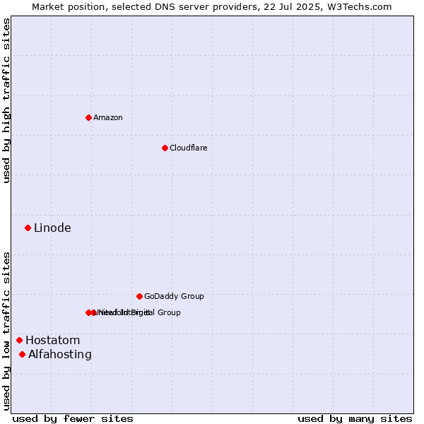 Market position of Linode vs. Alfahosting vs. Hostatom