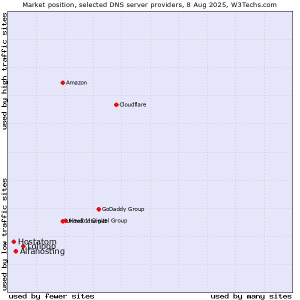 Market position of Lolipop vs. Alfahosting vs. Hostatom