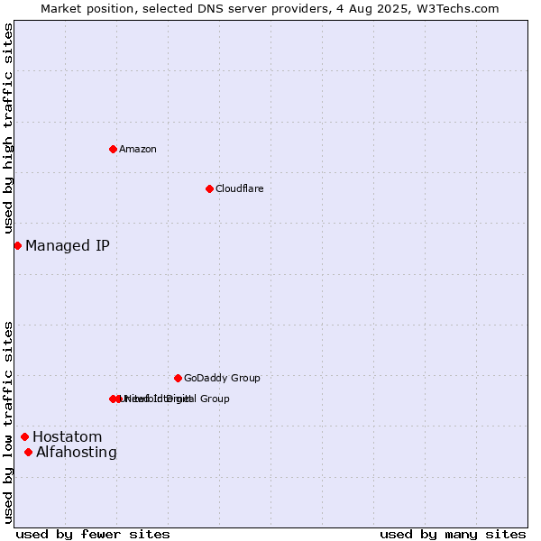 Market position of Alfahosting vs. Hostatom vs. Managed IP