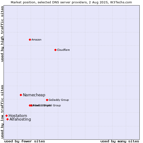 Market position of Namecheap vs. Alfahosting vs. Hostatom