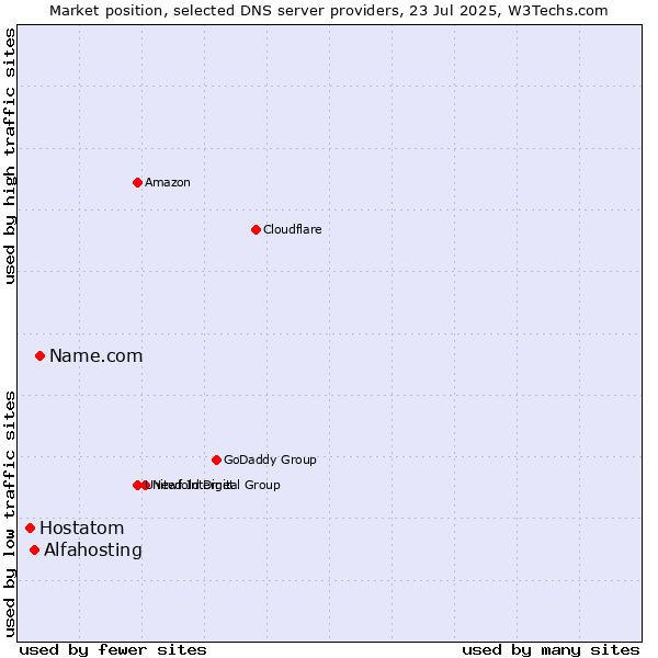 Market position of Name.com vs. Alfahosting vs. Hostatom