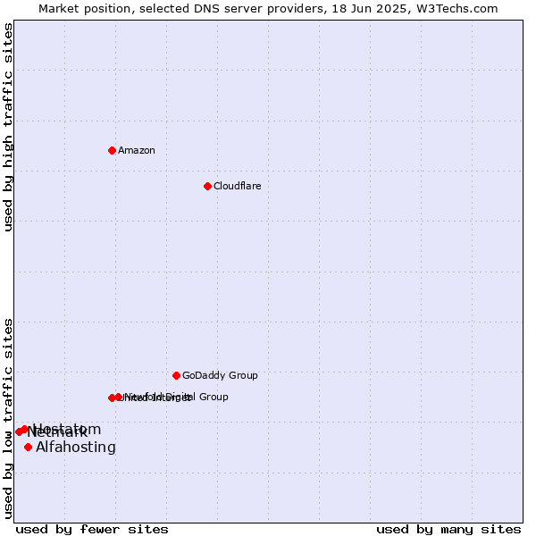 Market position of Alfahosting vs. Hostatom vs. Netmark