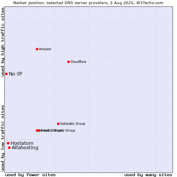 Market position of Alfahosting vs. Hostatom vs. No-IP
