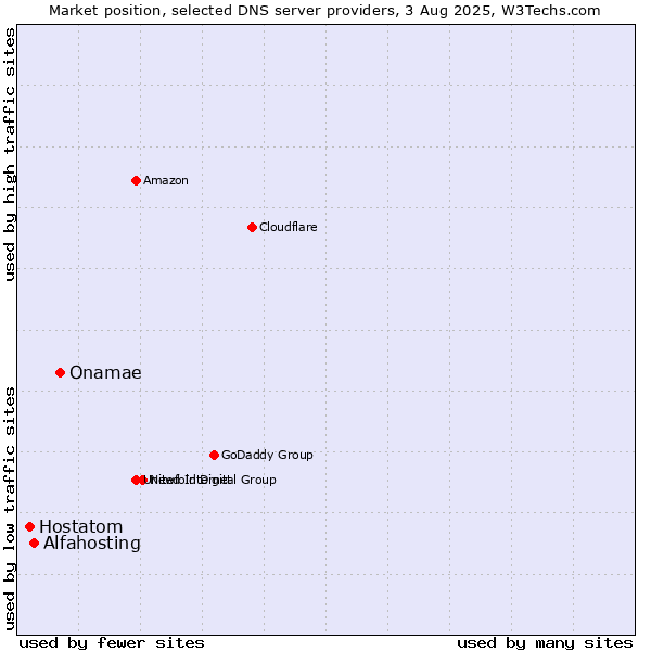 Market position of Onamae vs. Alfahosting vs. Hostatom