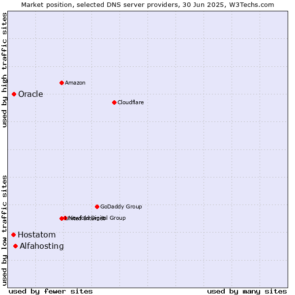 Market position of Alfahosting vs. Oracle vs. Hostatom