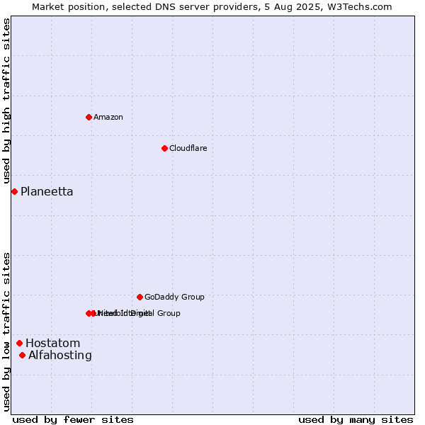 Market position of Alfahosting vs. Hostatom vs. Planeetta
