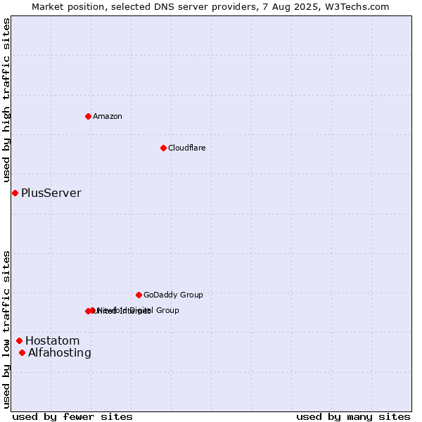 Market position of Alfahosting vs. Hostatom vs. PlusServer