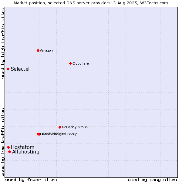 Market position of Alfahosting vs. Hostatom vs. Selectel