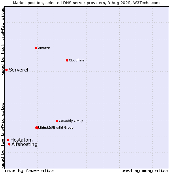 Market position of Alfahosting vs. Hostatom vs. Serverel