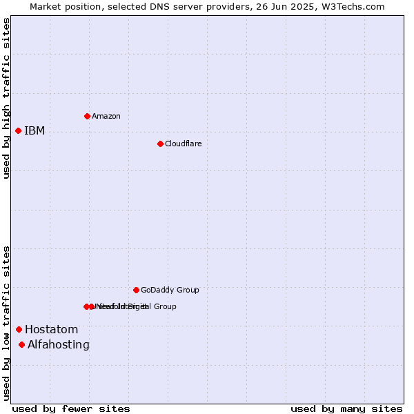 Market position of Alfahosting vs. Hostatom vs. IBM