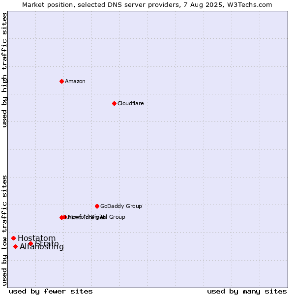 Market position of Strato vs. Alfahosting vs. Hostatom